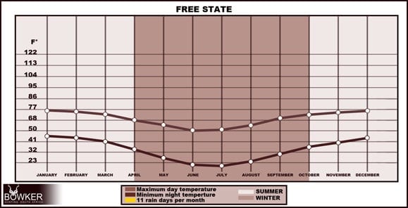 Free state weather graph for hunters including day time and night time temperature.