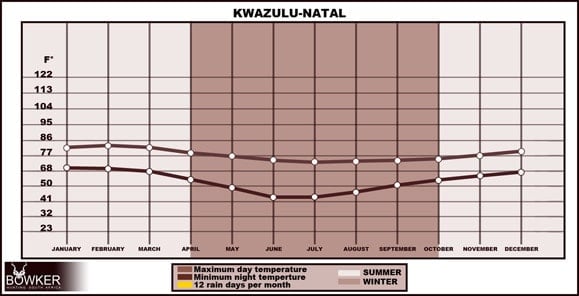 Kwazulu-Natal weather graph for hunters.