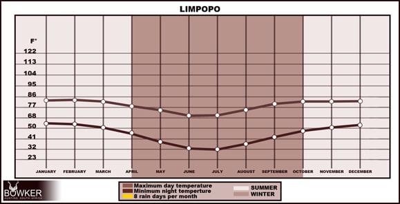Limpopo weather information graph for hunters including temperature and rain days. 
