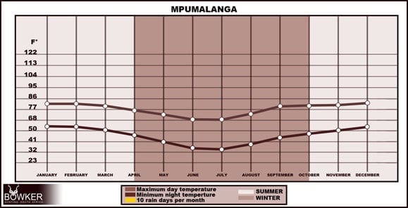 Mpumalanga weather graph for hunters with rains days and temperature.