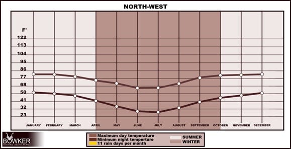 North west province graph for hunters.